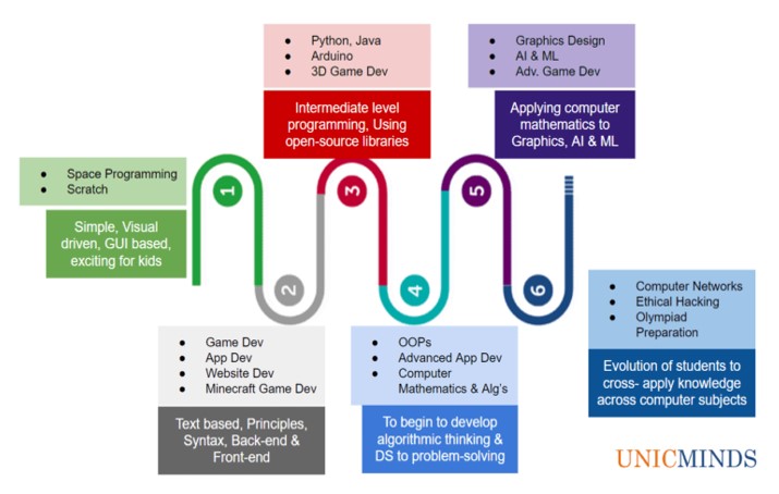 Coding for Kids - Unic Minds